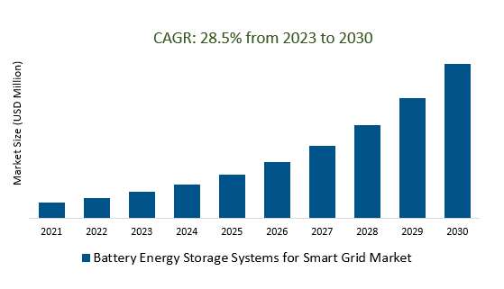 Battery Energy Storage Systems for Smart Grid Market Size 2023-2030